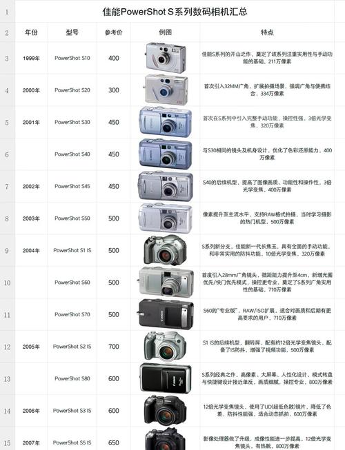 有哪位专业人士,知道佳能S95高清数码相机能否使用16G的内存卡