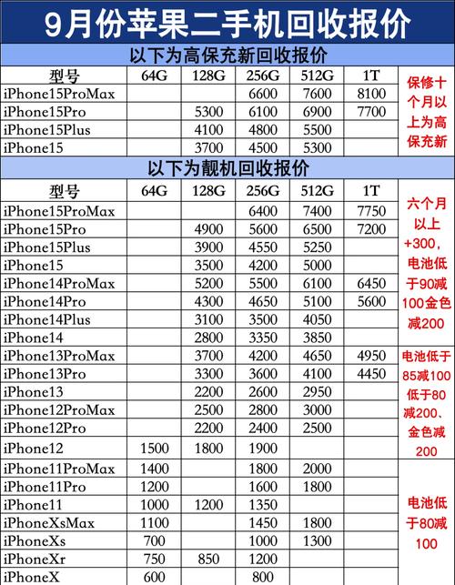 二手iphone大概多少钱