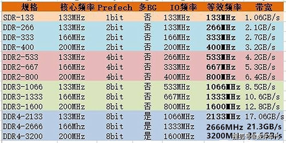 cpu和内存频率对照表