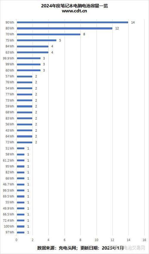 2024年笔记本电池容量TOP10:谁在续航赛道遥遥领先?