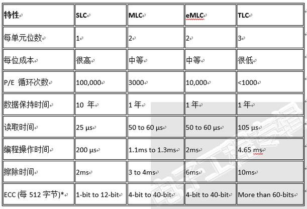 DRAM与NAND的区别