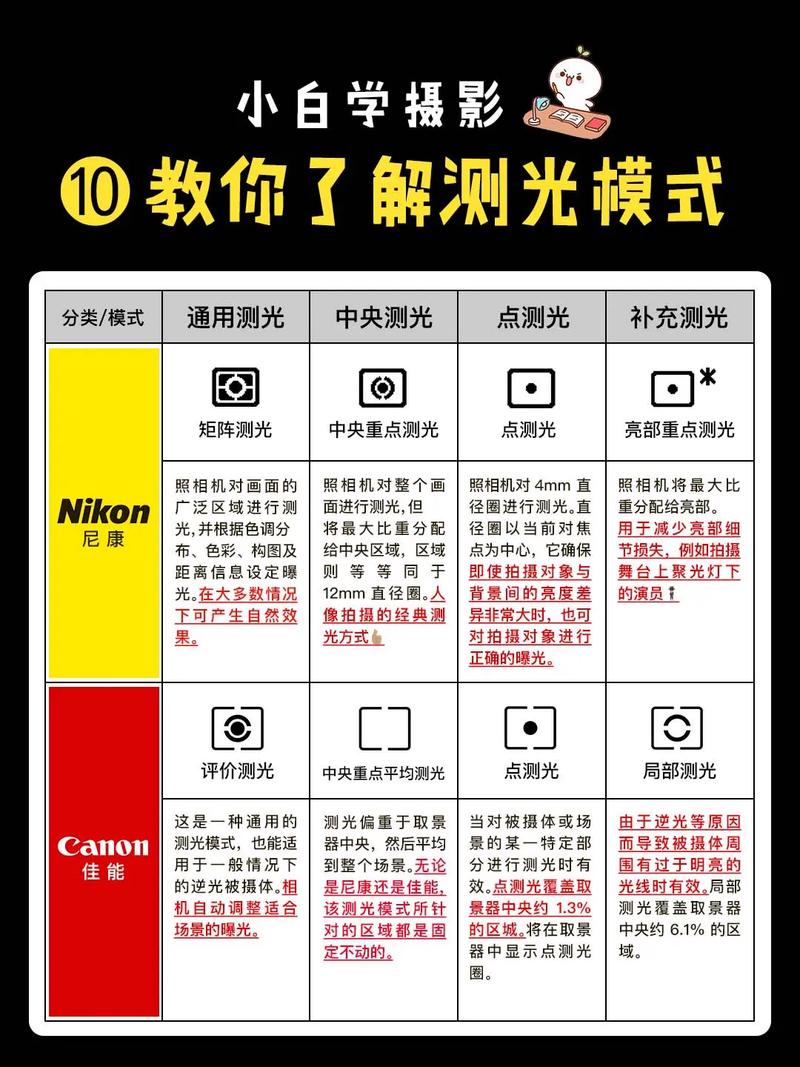 怎么用单反测光