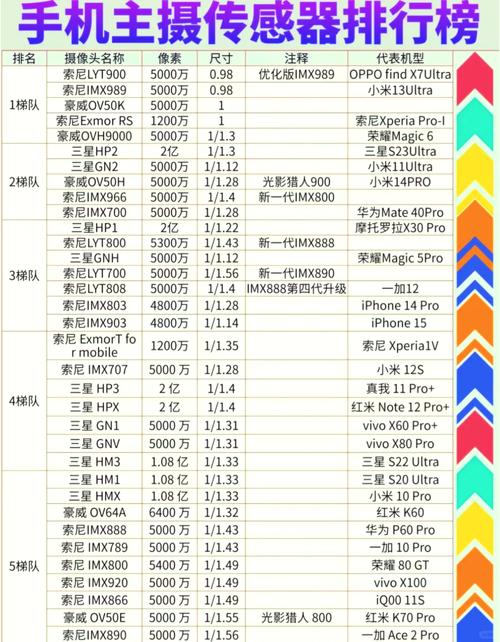 IMX传感器天梯图/索尼imx传感器排名榜(2024年最新)
