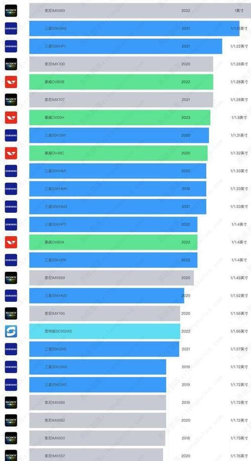 索尼传感器哪个好