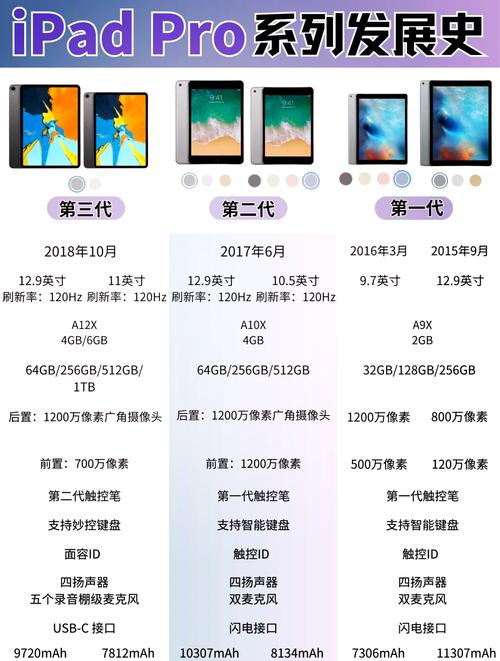 ipad第二代和第三代的区别