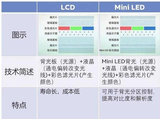 电脑显示屏LCD的和LED的有什么区别?
