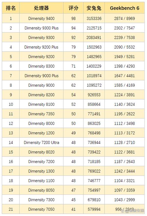 天玑900处理器排名天梯图,天玑900处理器排名