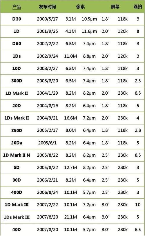 佳能单反发布时间顺序是什么