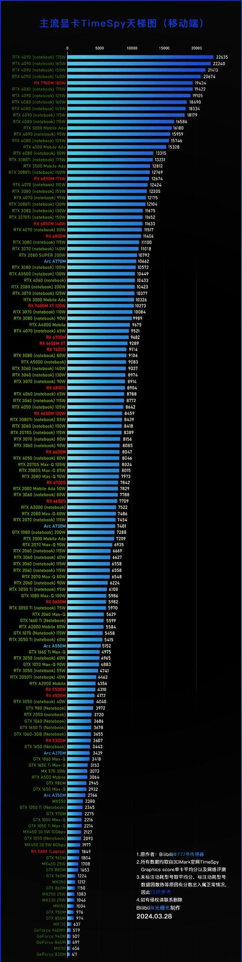 赛扬cpu天梯图2022(赛扬cpu天梯图2019)