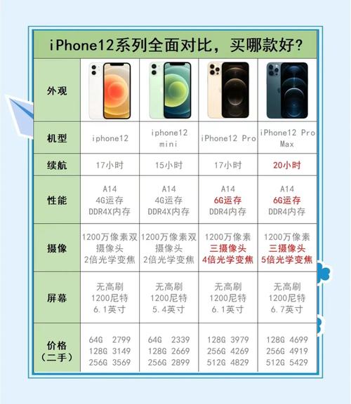 iPhone12系列一共有几款手机?哪个版本好?