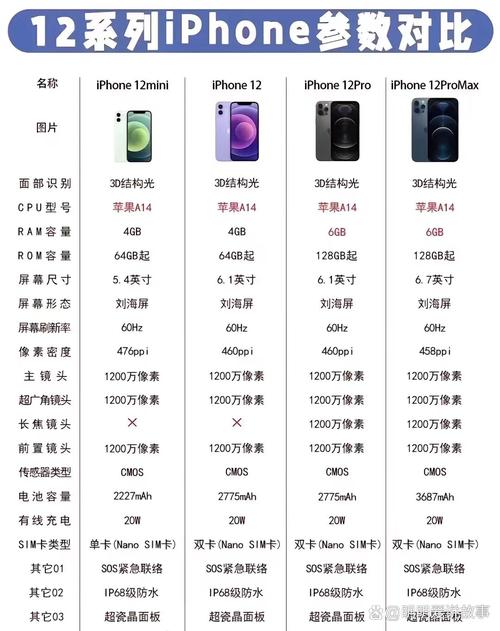 苹果12三款机型有什么区别