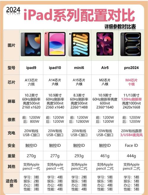 iPad发布的历史顺序是怎样