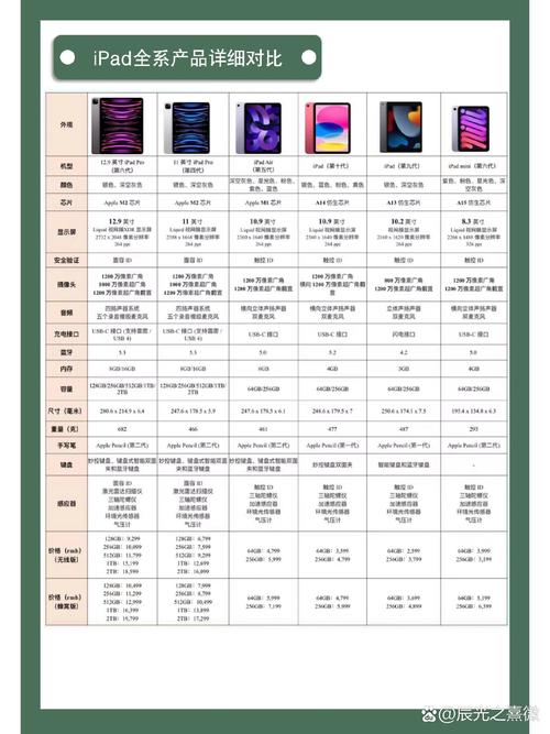 苹果ipad3的哪些参数配置进行了升级?