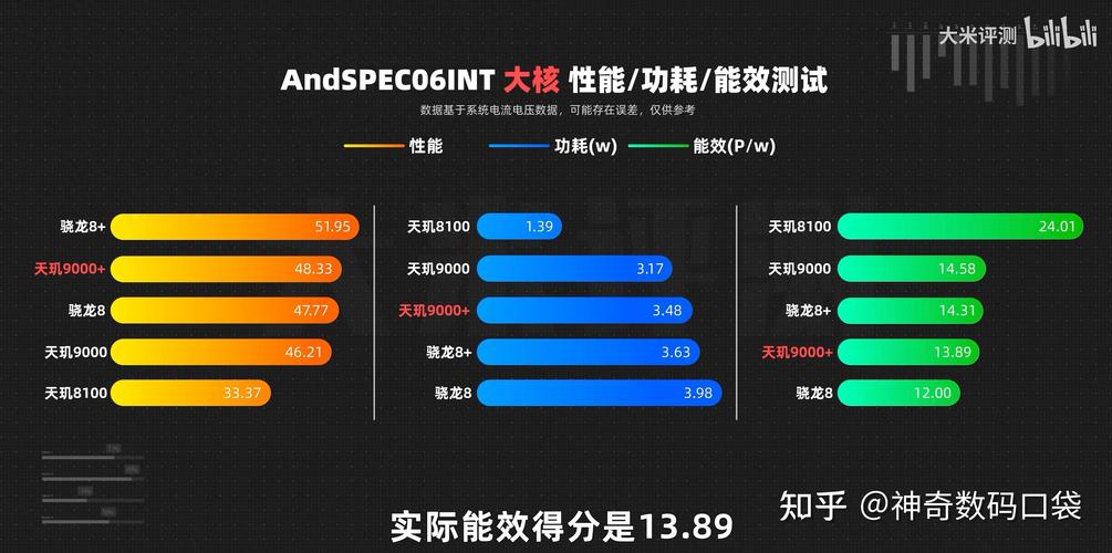 天玑9000相当于骁龙多少,费用对比如何