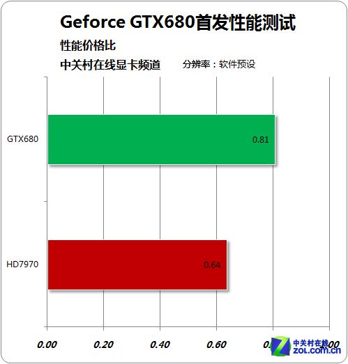 GTX680显卡性能跑分详细评测
