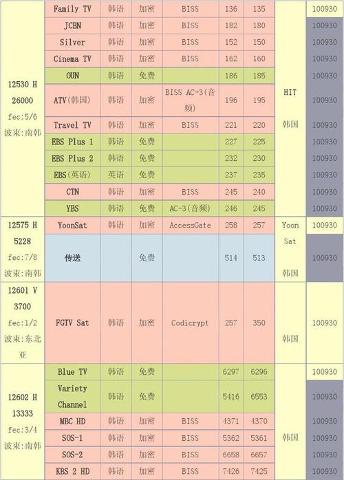新卫星电视节目参数大全