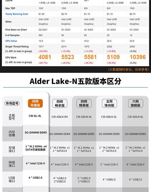 n100和n305差多少