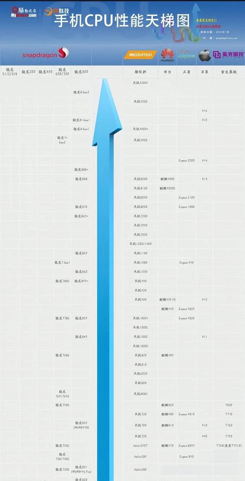 cpu处理器排名榜手机