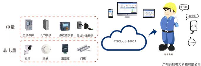 YNCloud-1000A电气云监控系统