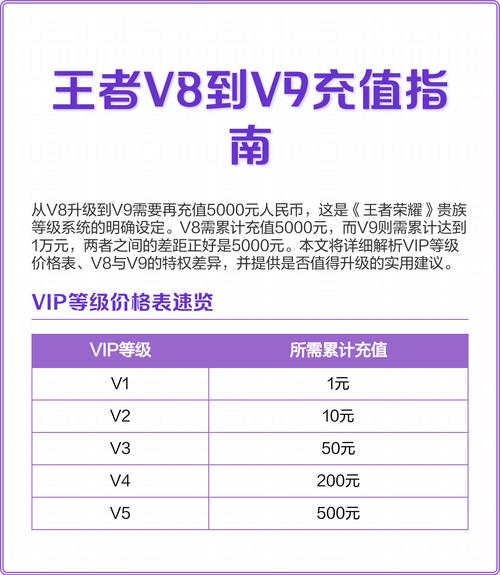 王者v9要充多少钱_贵族9费用介绍