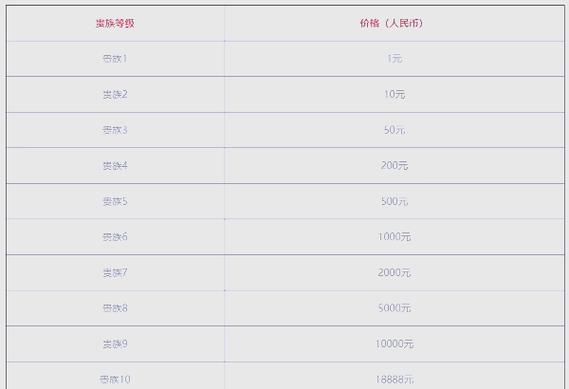 《王者荣耀》王者v9要充多少人民币?