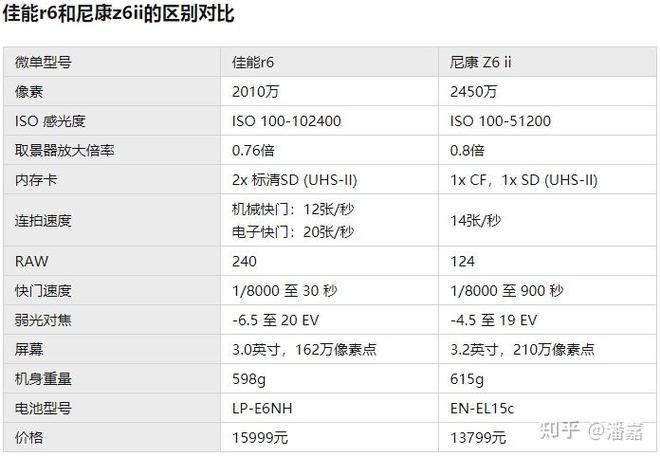全画幅设备中哪三款比较值得购买