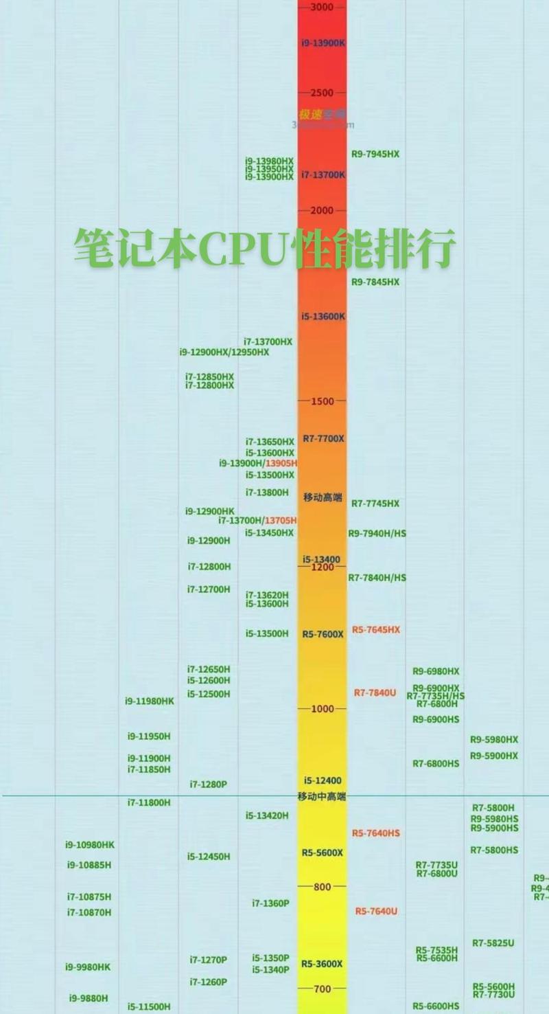 酷睿i5和i7的区别?
