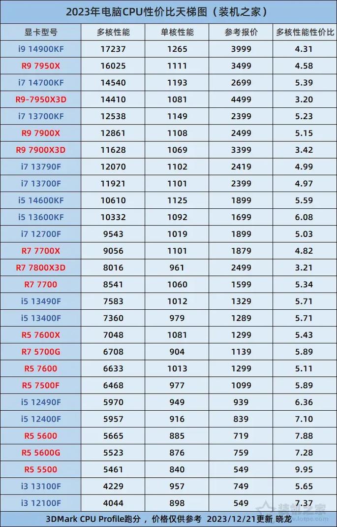 近来性价比高的CPU有哪些
