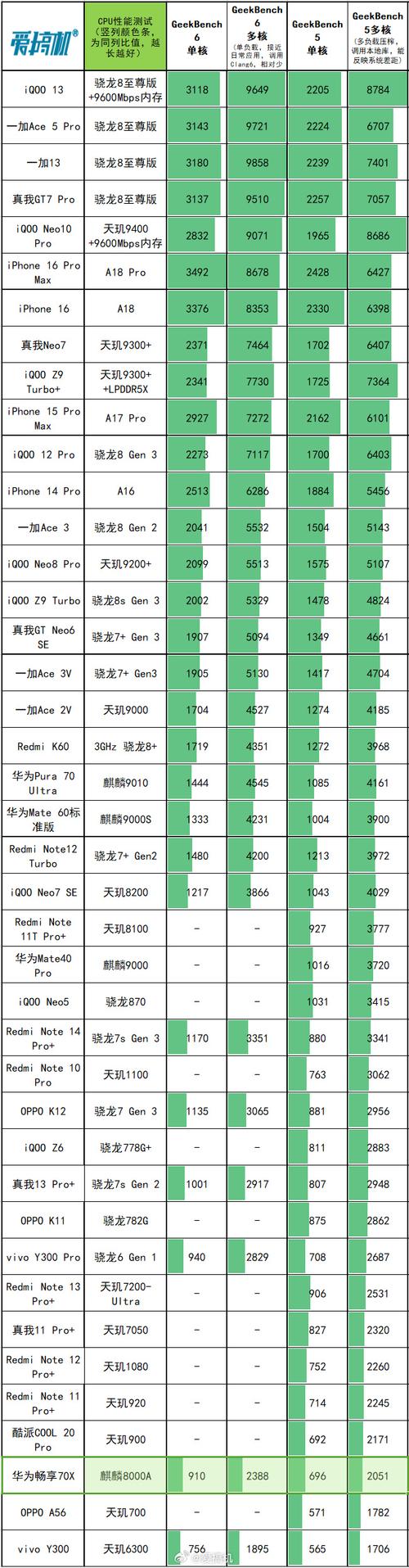 华为麒麟高通骁龙哪个好