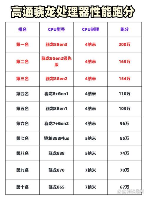 手机高通处理器排名2023年手机处理器排名榜