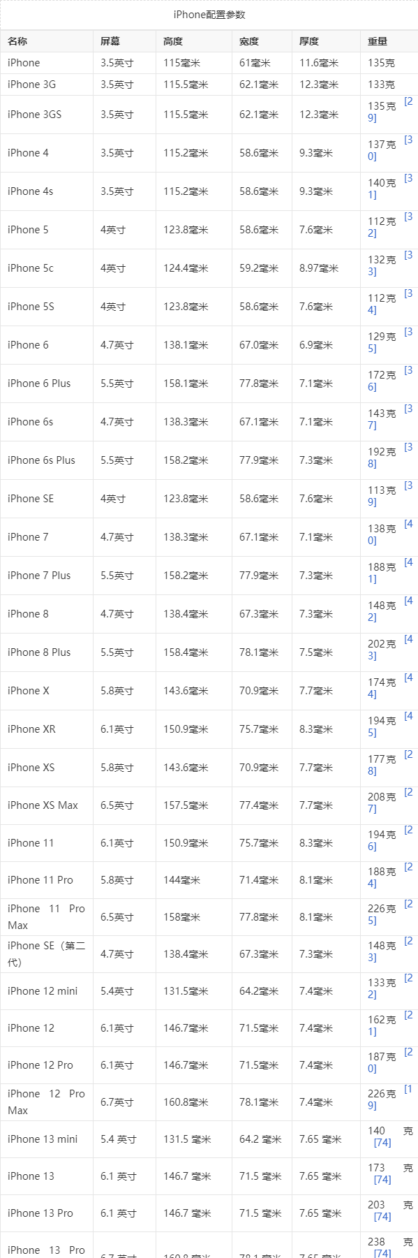 iphone尺寸大全对照表