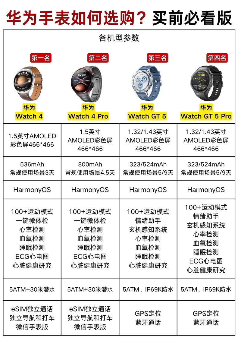 想买华为手表但预算有限,哪款性价比比较高?需要兼顾健康监测、长续航和...