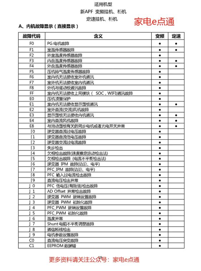 长虹f6空调故障代码
