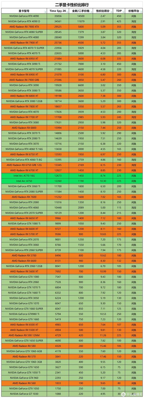 求400-500的显卡,追求性能