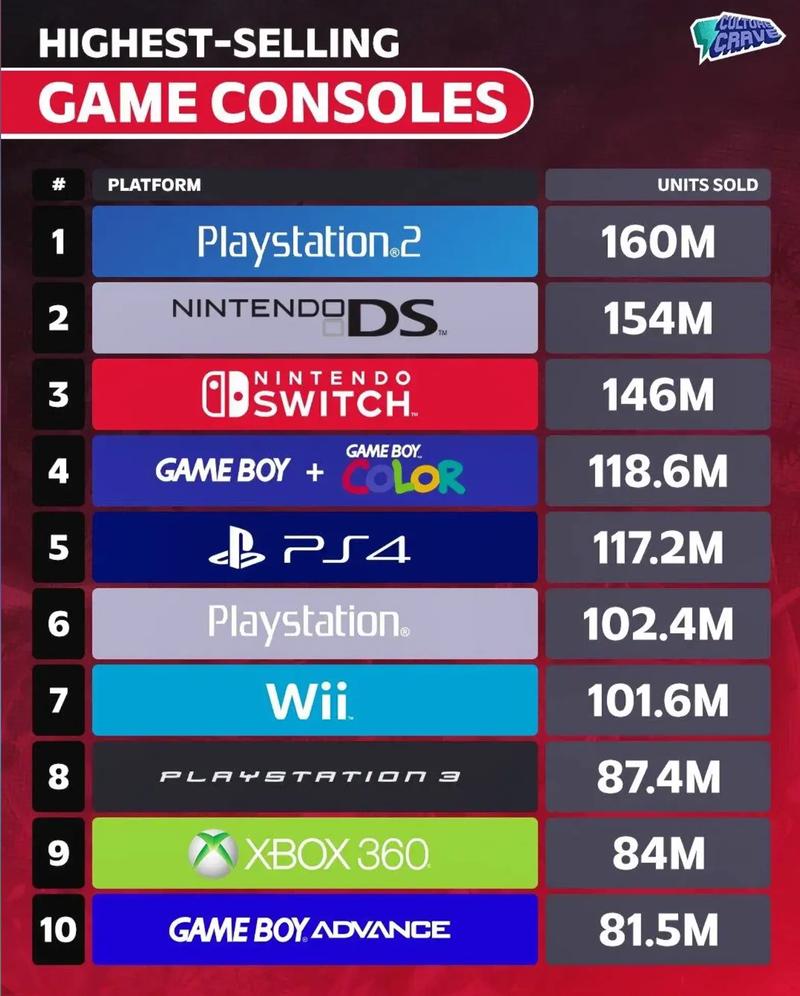 主机游戏销量排名