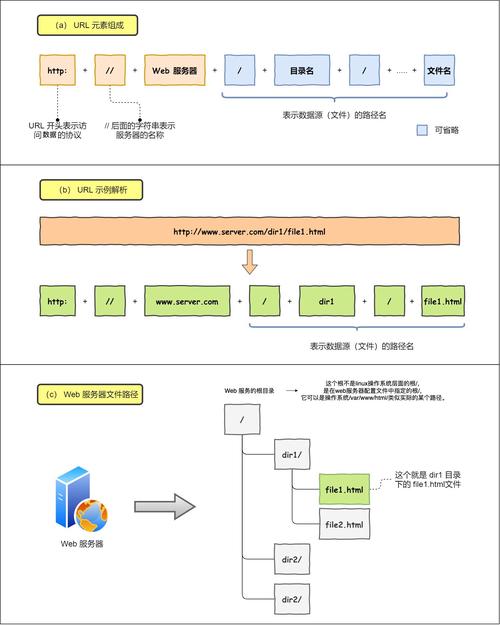 使用合理的URL结构，避免出现重复内容。