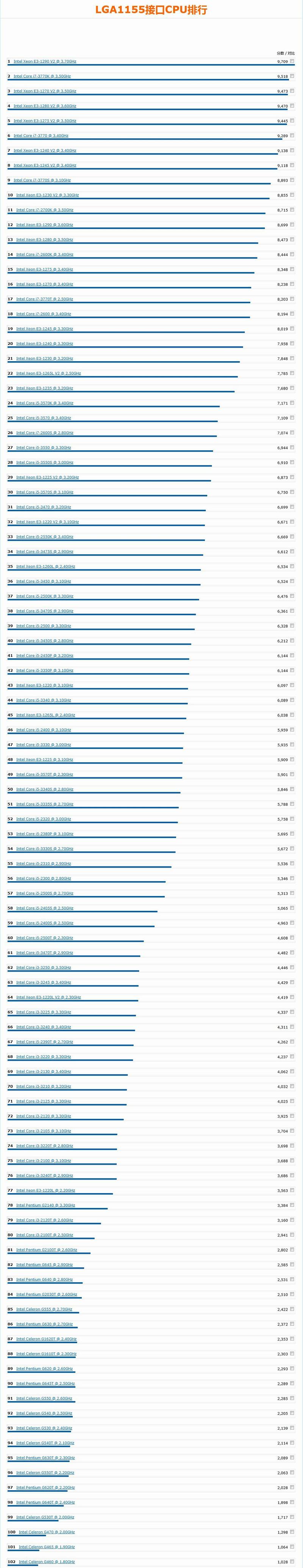 1155针cpu最强的是哪个,来个排名,谁写的好1