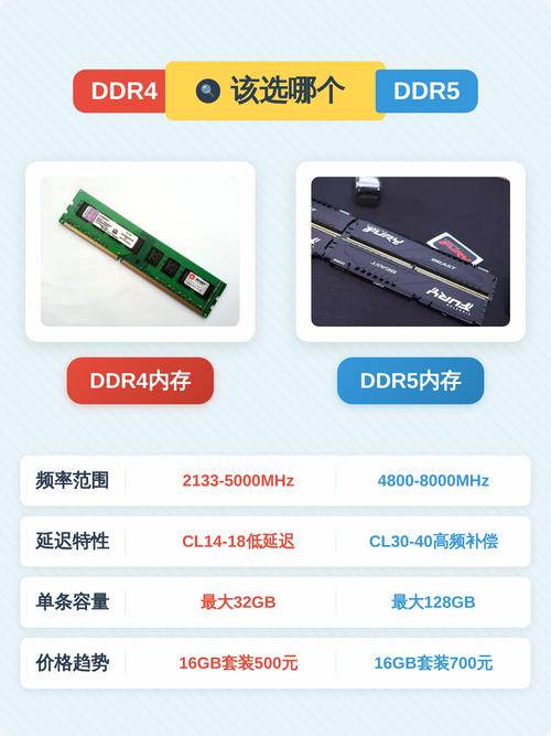 DDR5内存相比DDR4内存有什么不同?
