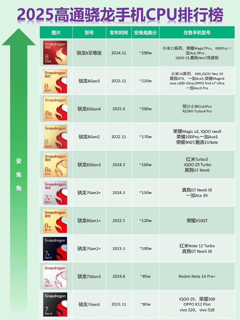 高通处理器排名?