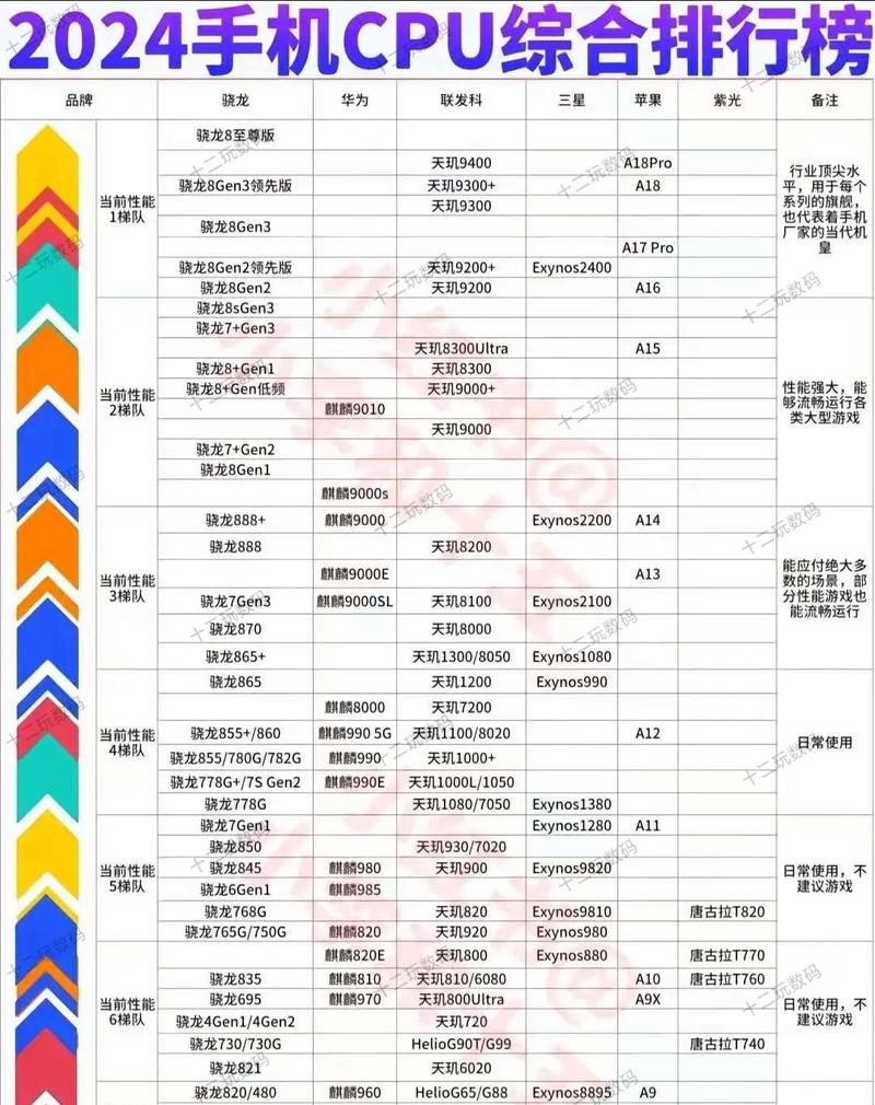 2019年3月手机CPU天梯图:性能排名有哪些变化?